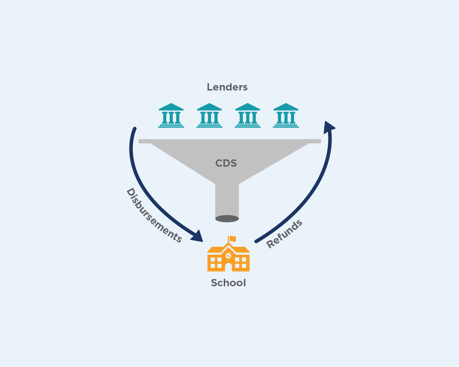 Nelnet Campus Commerce helps schools simplify disbursements and refunds when working with multiple lenders.