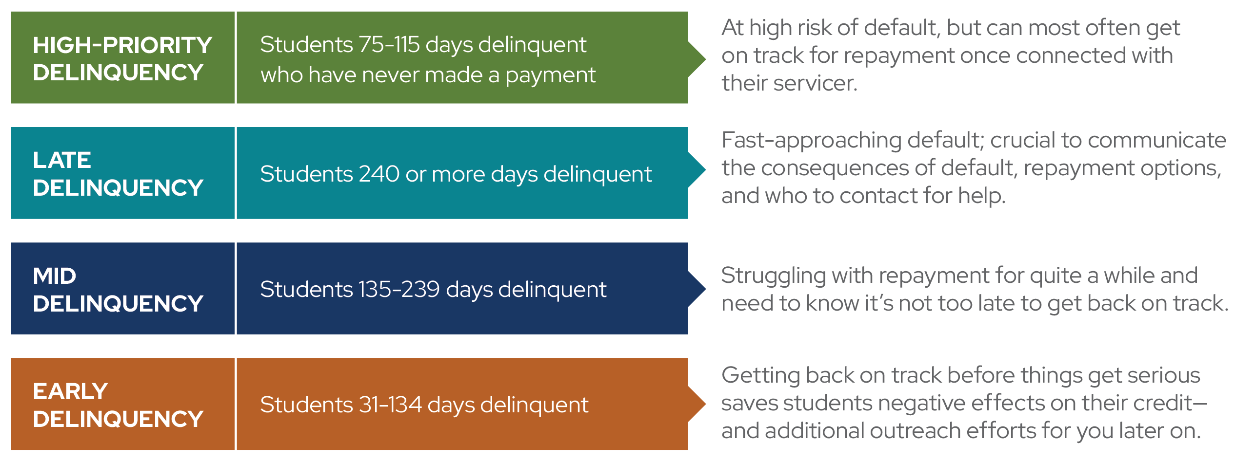 Prioritized action to take with borrowers. Read details next.